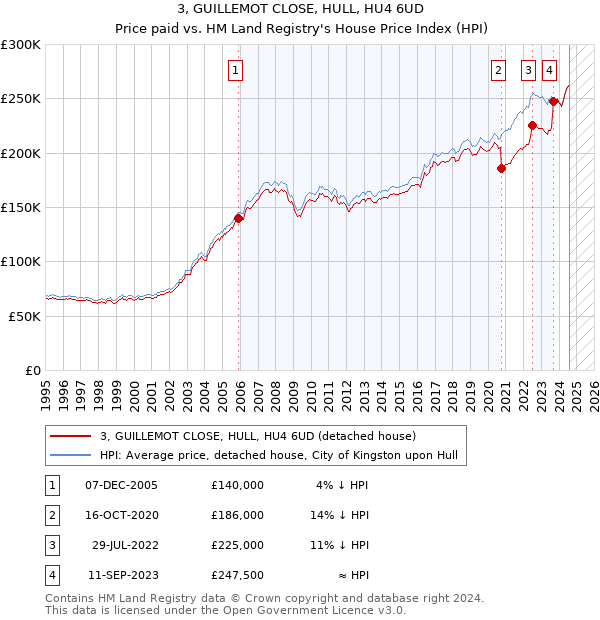 3, GUILLEMOT CLOSE, HULL, HU4 6UD: Price paid vs HM Land Registry's House Price Index