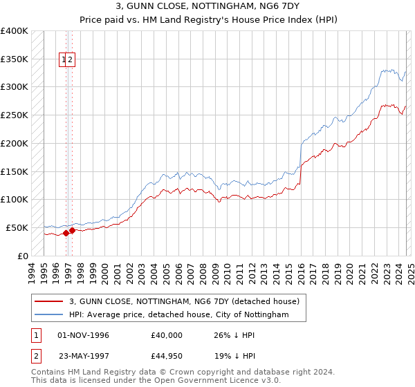 3, GUNN CLOSE, NOTTINGHAM, NG6 7DY: Price paid vs HM Land Registry's House Price Index