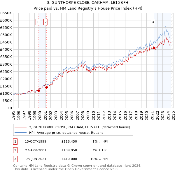 3, GUNTHORPE CLOSE, OAKHAM, LE15 6FH: Price paid vs HM Land Registry's House Price Index