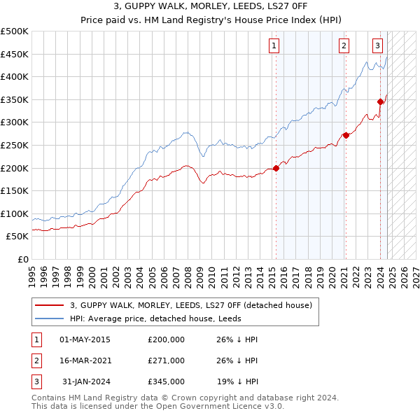 3, GUPPY WALK, MORLEY, LEEDS, LS27 0FF: Price paid vs HM Land Registry's House Price Index