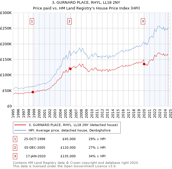 3, GURNARD PLACE, RHYL, LL18 2NY: Price paid vs HM Land Registry's House Price Index