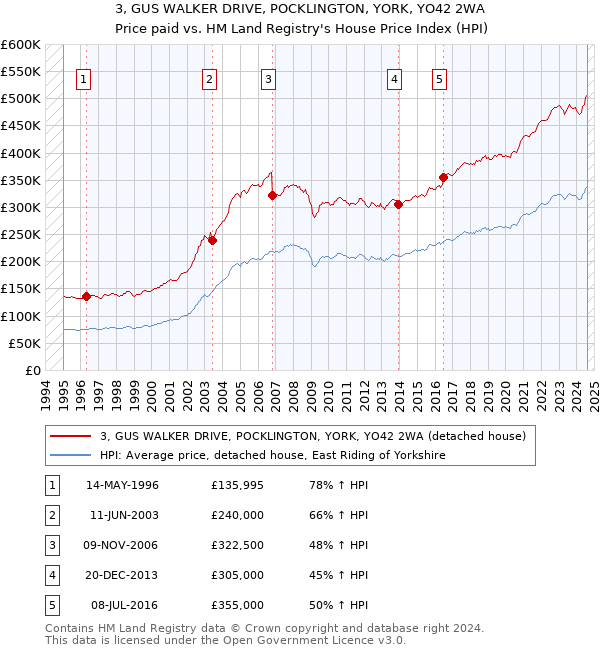 3, GUS WALKER DRIVE, POCKLINGTON, YORK, YO42 2WA: Price paid vs HM Land Registry's House Price Index