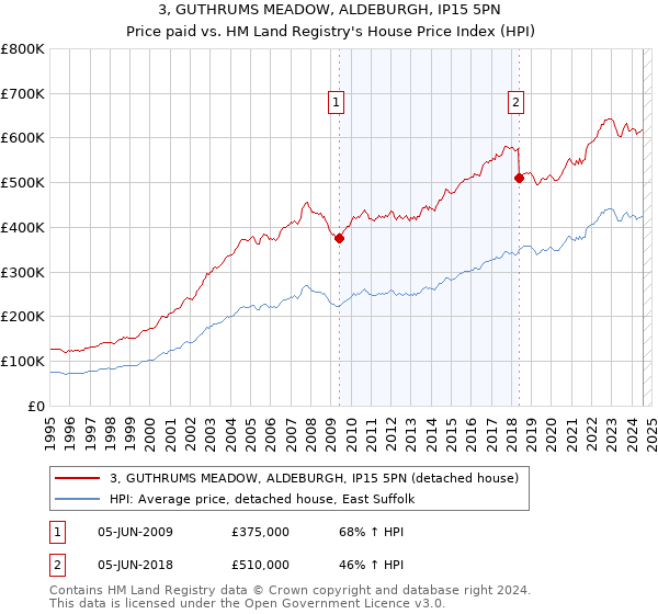 3, GUTHRUMS MEADOW, ALDEBURGH, IP15 5PN: Price paid vs HM Land Registry's House Price Index