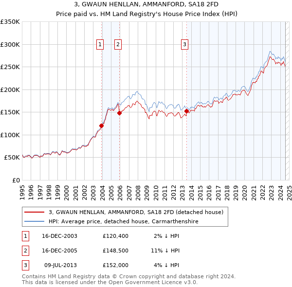 3, GWAUN HENLLAN, AMMANFORD, SA18 2FD: Price paid vs HM Land Registry's House Price Index