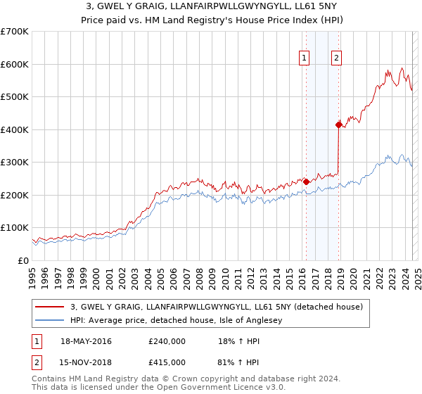 3, GWEL Y GRAIG, LLANFAIRPWLLGWYNGYLL, LL61 5NY: Price paid vs HM Land Registry's House Price Index