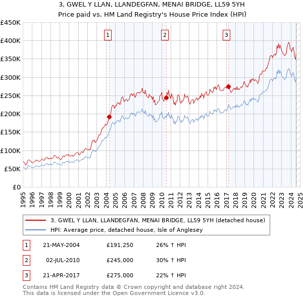 3, GWEL Y LLAN, LLANDEGFAN, MENAI BRIDGE, LL59 5YH: Price paid vs HM Land Registry's House Price Index