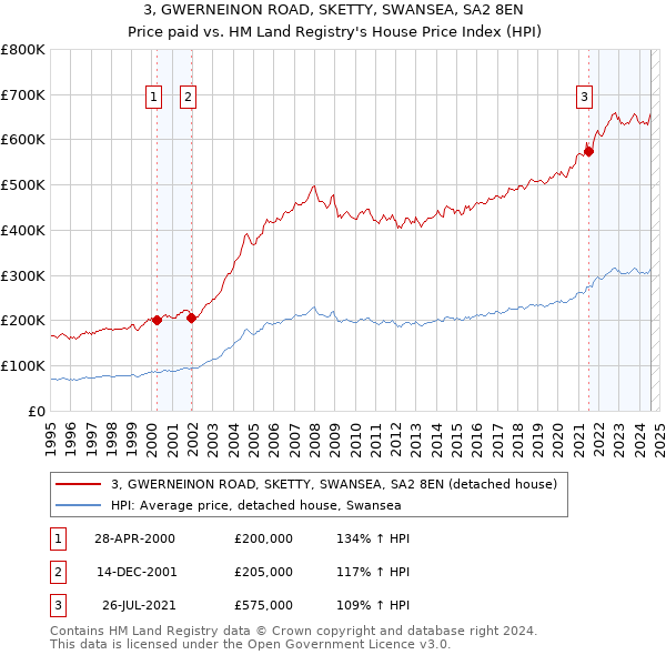 3, GWERNEINON ROAD, SKETTY, SWANSEA, SA2 8EN: Price paid vs HM Land Registry's House Price Index