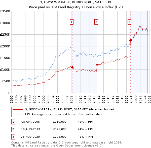 3, GWSCWM PARK, BURRY PORT, SA16 0DX: Price paid vs HM Land Registry's House Price Index