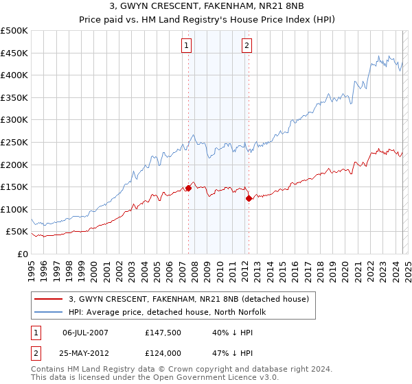 3, GWYN CRESCENT, FAKENHAM, NR21 8NB: Price paid vs HM Land Registry's House Price Index