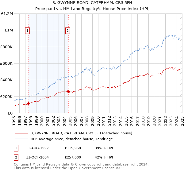 3, GWYNNE ROAD, CATERHAM, CR3 5FH: Price paid vs HM Land Registry's House Price Index