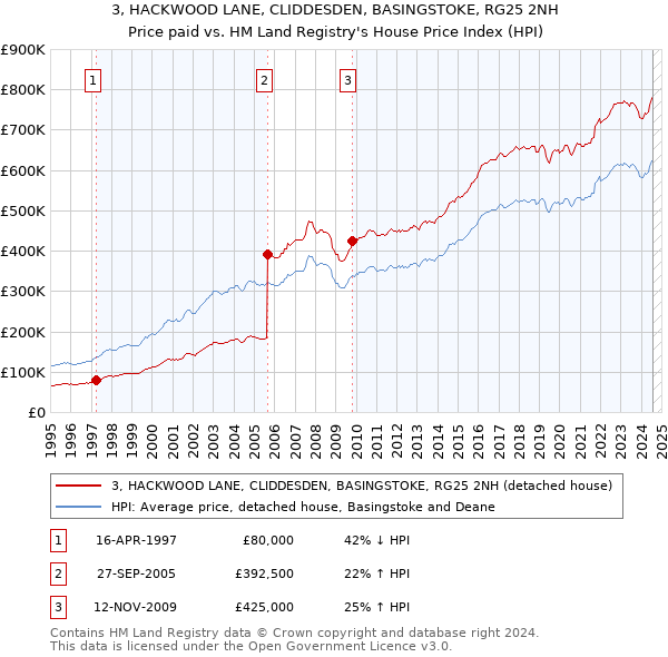 3, HACKWOOD LANE, CLIDDESDEN, BASINGSTOKE, RG25 2NH: Price paid vs HM Land Registry's House Price Index