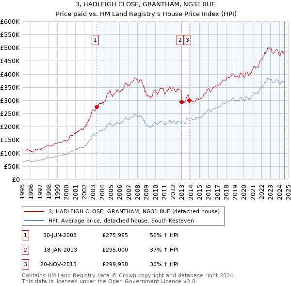 3, HADLEIGH CLOSE, GRANTHAM, NG31 8UE: Price paid vs HM Land Registry's House Price Index