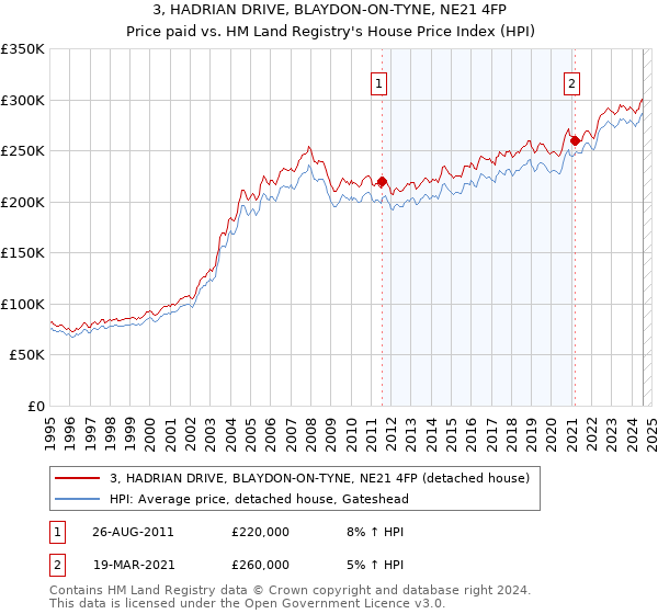 3, HADRIAN DRIVE, BLAYDON-ON-TYNE, NE21 4FP: Price paid vs HM Land Registry's House Price Index