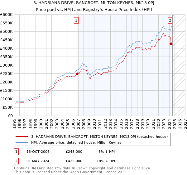 3, HADRIANS DRIVE, BANCROFT, MILTON KEYNES, MK13 0PJ: Price paid vs HM Land Registry's House Price Index