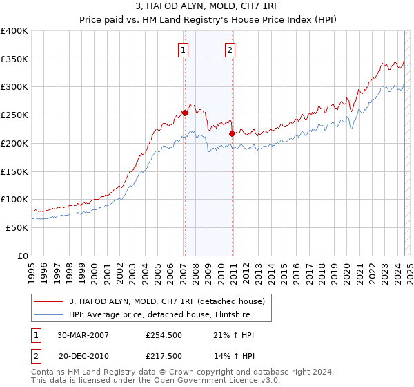 3, HAFOD ALYN, MOLD, CH7 1RF: Price paid vs HM Land Registry's House Price Index