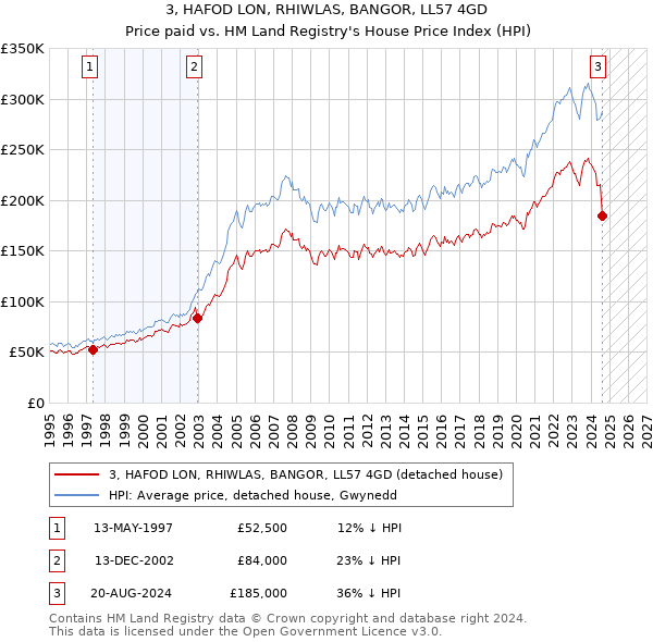 3, HAFOD LON, RHIWLAS, BANGOR, LL57 4GD: Price paid vs HM Land Registry's House Price Index