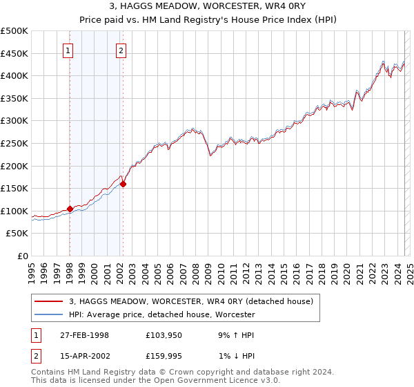 3, HAGGS MEADOW, WORCESTER, WR4 0RY: Price paid vs HM Land Registry's House Price Index