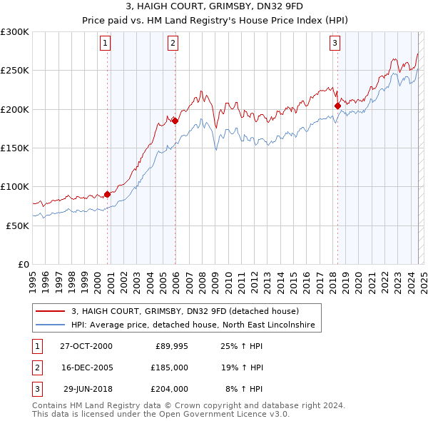 3, HAIGH COURT, GRIMSBY, DN32 9FD: Price paid vs HM Land Registry's House Price Index