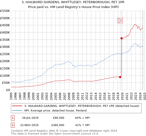 3, HAILWARD GARDENS, WHITTLESEY, PETERBOROUGH, PE7 1PR: Price paid vs HM Land Registry's House Price Index