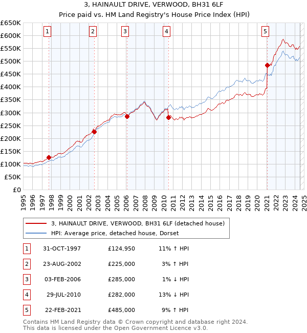 3, HAINAULT DRIVE, VERWOOD, BH31 6LF: Price paid vs HM Land Registry's House Price Index