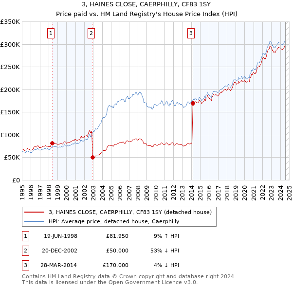 3, HAINES CLOSE, CAERPHILLY, CF83 1SY: Price paid vs HM Land Registry's House Price Index