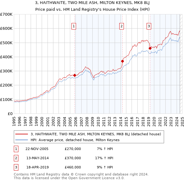 3, HAITHWAITE, TWO MILE ASH, MILTON KEYNES, MK8 8LJ: Price paid vs HM Land Registry's House Price Index