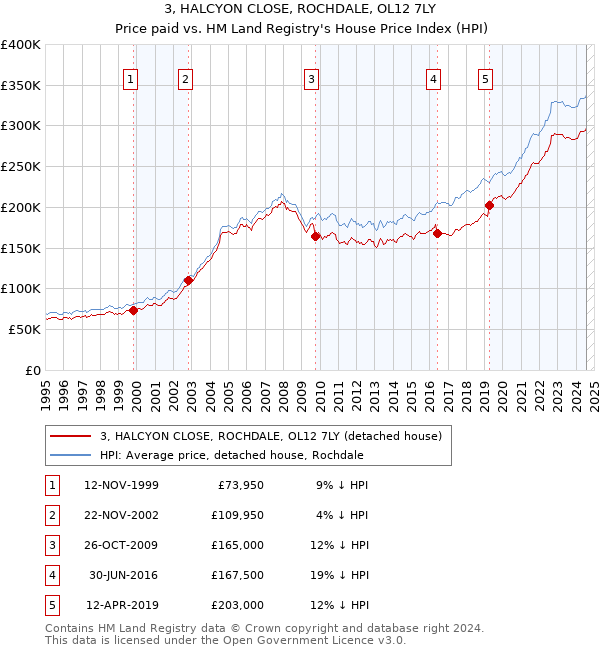 3, HALCYON CLOSE, ROCHDALE, OL12 7LY: Price paid vs HM Land Registry's House Price Index