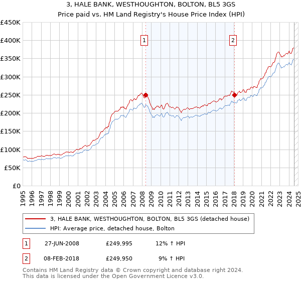 3, HALE BANK, WESTHOUGHTON, BOLTON, BL5 3GS: Price paid vs HM Land Registry's House Price Index