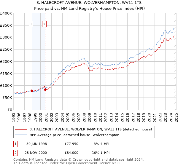 3, HALECROFT AVENUE, WOLVERHAMPTON, WV11 1TS: Price paid vs HM Land Registry's House Price Index