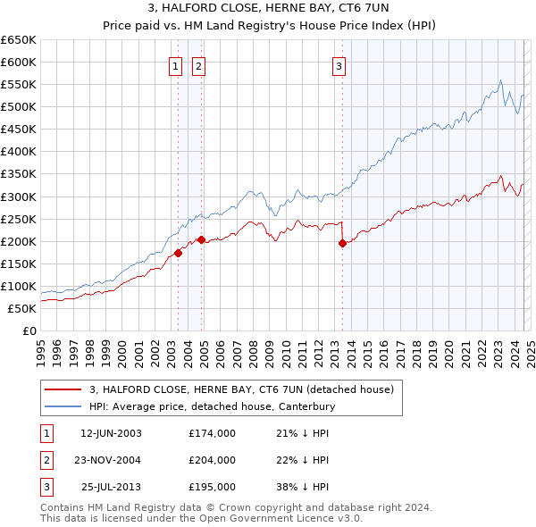 3, HALFORD CLOSE, HERNE BAY, CT6 7UN: Price paid vs HM Land Registry's House Price Index