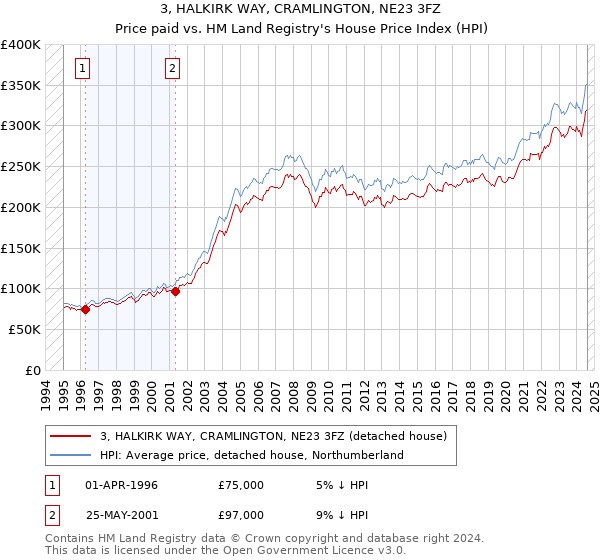 3, HALKIRK WAY, CRAMLINGTON, NE23 3FZ: Price paid vs HM Land Registry's House Price Index