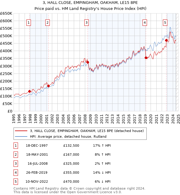 3, HALL CLOSE, EMPINGHAM, OAKHAM, LE15 8PE: Price paid vs HM Land Registry's House Price Index