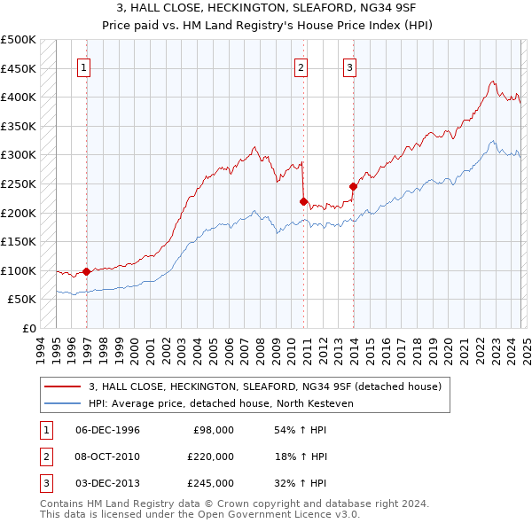 3, HALL CLOSE, HECKINGTON, SLEAFORD, NG34 9SF: Price paid vs HM Land Registry's House Price Index