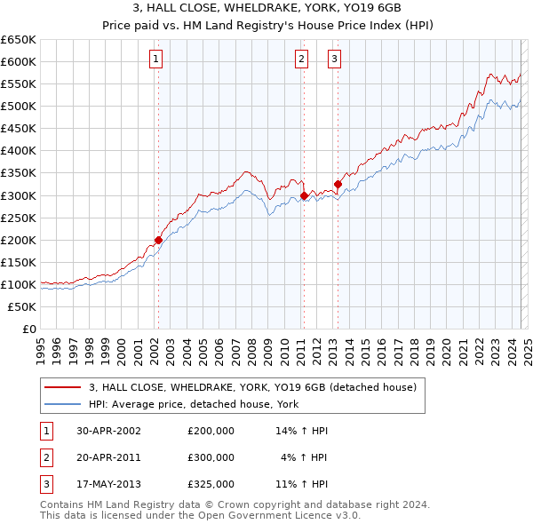 3, HALL CLOSE, WHELDRAKE, YORK, YO19 6GB: Price paid vs HM Land Registry's House Price Index