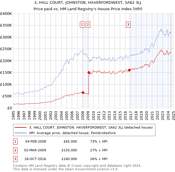 3, HALL COURT, JOHNSTON, HAVERFORDWEST, SA62 3LJ: Price paid vs HM Land Registry's House Price Index