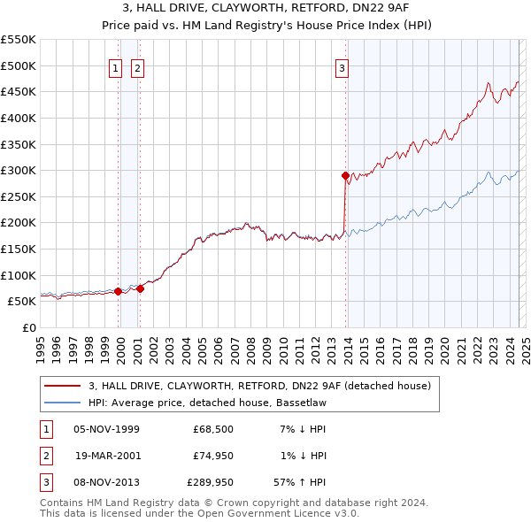 3, HALL DRIVE, CLAYWORTH, RETFORD, DN22 9AF: Price paid vs HM Land Registry's House Price Index