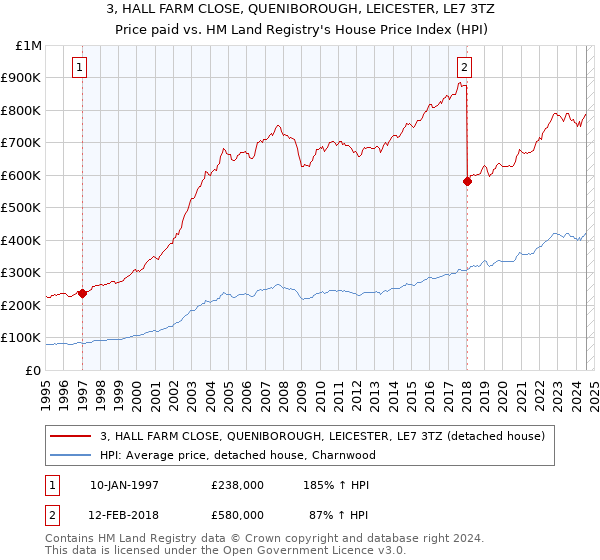 3, HALL FARM CLOSE, QUENIBOROUGH, LEICESTER, LE7 3TZ: Price paid vs HM Land Registry's House Price Index