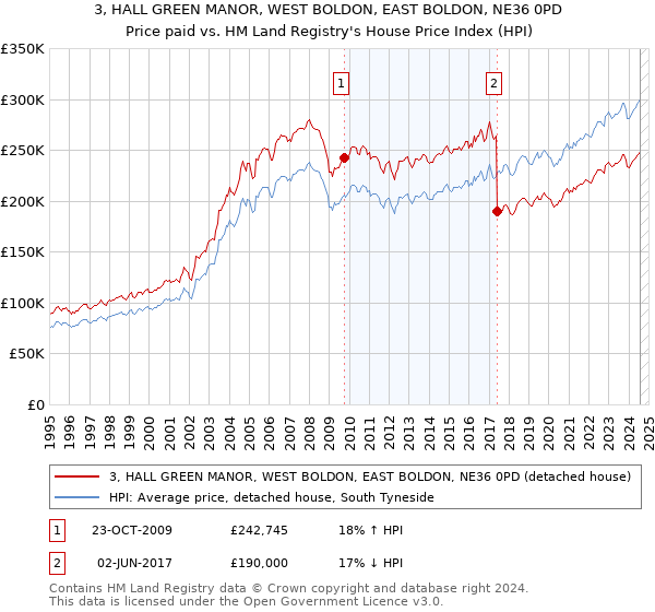 3, HALL GREEN MANOR, WEST BOLDON, EAST BOLDON, NE36 0PD: Price paid vs HM Land Registry's House Price Index