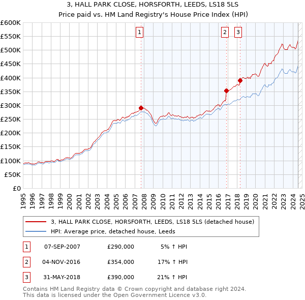 3, HALL PARK CLOSE, HORSFORTH, LEEDS, LS18 5LS: Price paid vs HM Land Registry's House Price Index