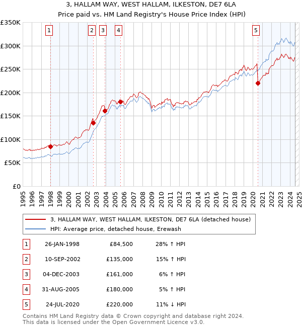 3, HALLAM WAY, WEST HALLAM, ILKESTON, DE7 6LA: Price paid vs HM Land Registry's House Price Index