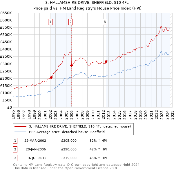 3, HALLAMSHIRE DRIVE, SHEFFIELD, S10 4FL: Price paid vs HM Land Registry's House Price Index