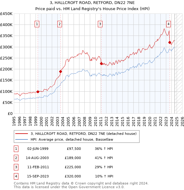 3, HALLCROFT ROAD, RETFORD, DN22 7NE: Price paid vs HM Land Registry's House Price Index