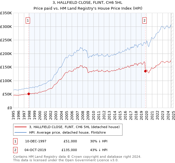 3, HALLFIELD CLOSE, FLINT, CH6 5HL: Price paid vs HM Land Registry's House Price Index