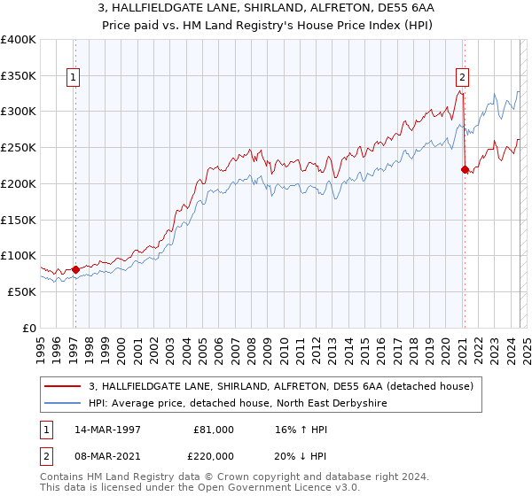 3, HALLFIELDGATE LANE, SHIRLAND, ALFRETON, DE55 6AA: Price paid vs HM Land Registry's House Price Index