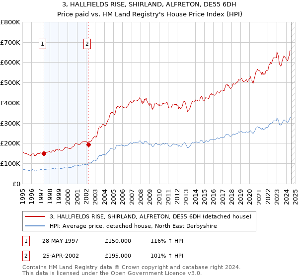 3, HALLFIELDS RISE, SHIRLAND, ALFRETON, DE55 6DH: Price paid vs HM Land Registry's House Price Index