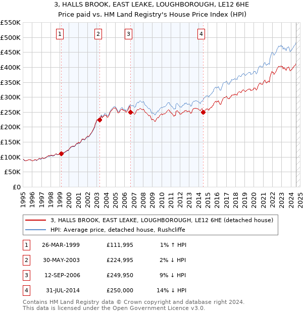 3, HALLS BROOK, EAST LEAKE, LOUGHBOROUGH, LE12 6HE: Price paid vs HM Land Registry's House Price Index