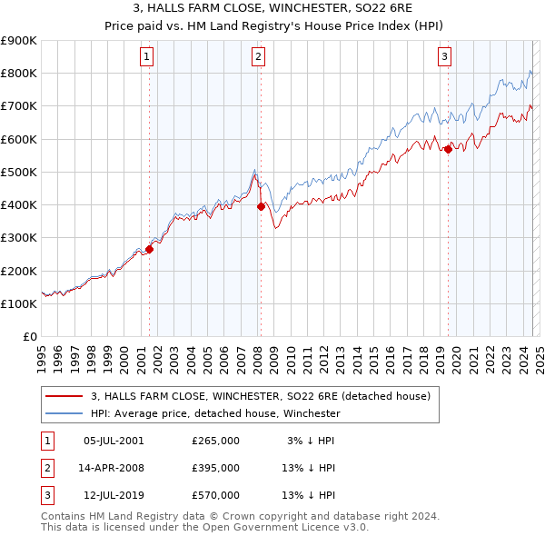 3, HALLS FARM CLOSE, WINCHESTER, SO22 6RE: Price paid vs HM Land Registry's House Price Index