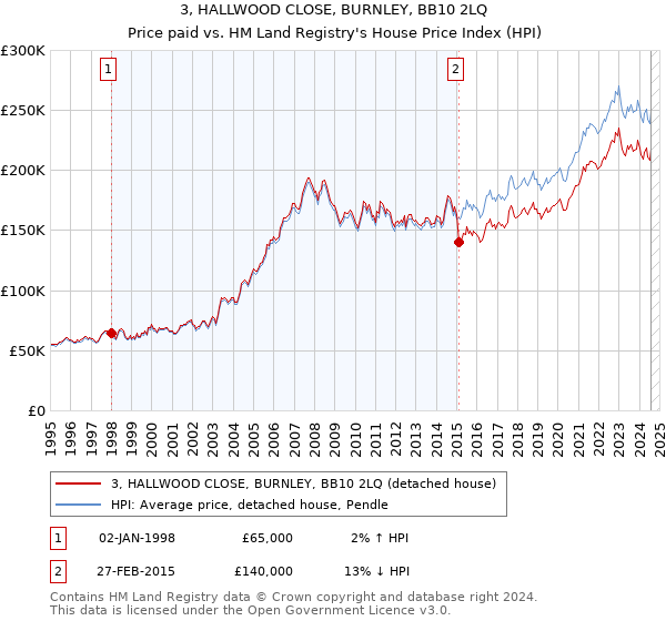 3, HALLWOOD CLOSE, BURNLEY, BB10 2LQ: Price paid vs HM Land Registry's House Price Index