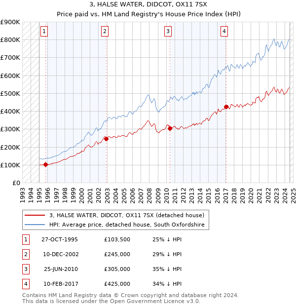 3, HALSE WATER, DIDCOT, OX11 7SX: Price paid vs HM Land Registry's House Price Index