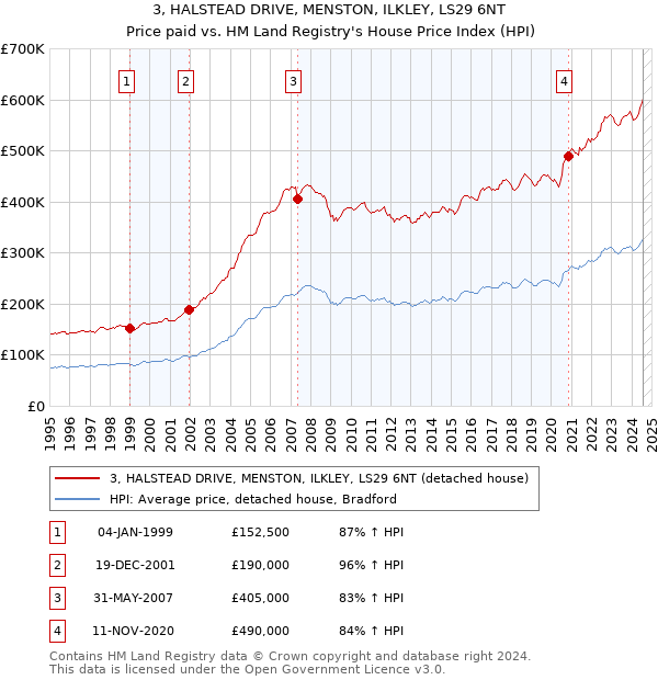 3, HALSTEAD DRIVE, MENSTON, ILKLEY, LS29 6NT: Price paid vs HM Land Registry's House Price Index